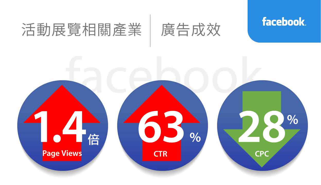活动展览相关产业facebook广告绩效