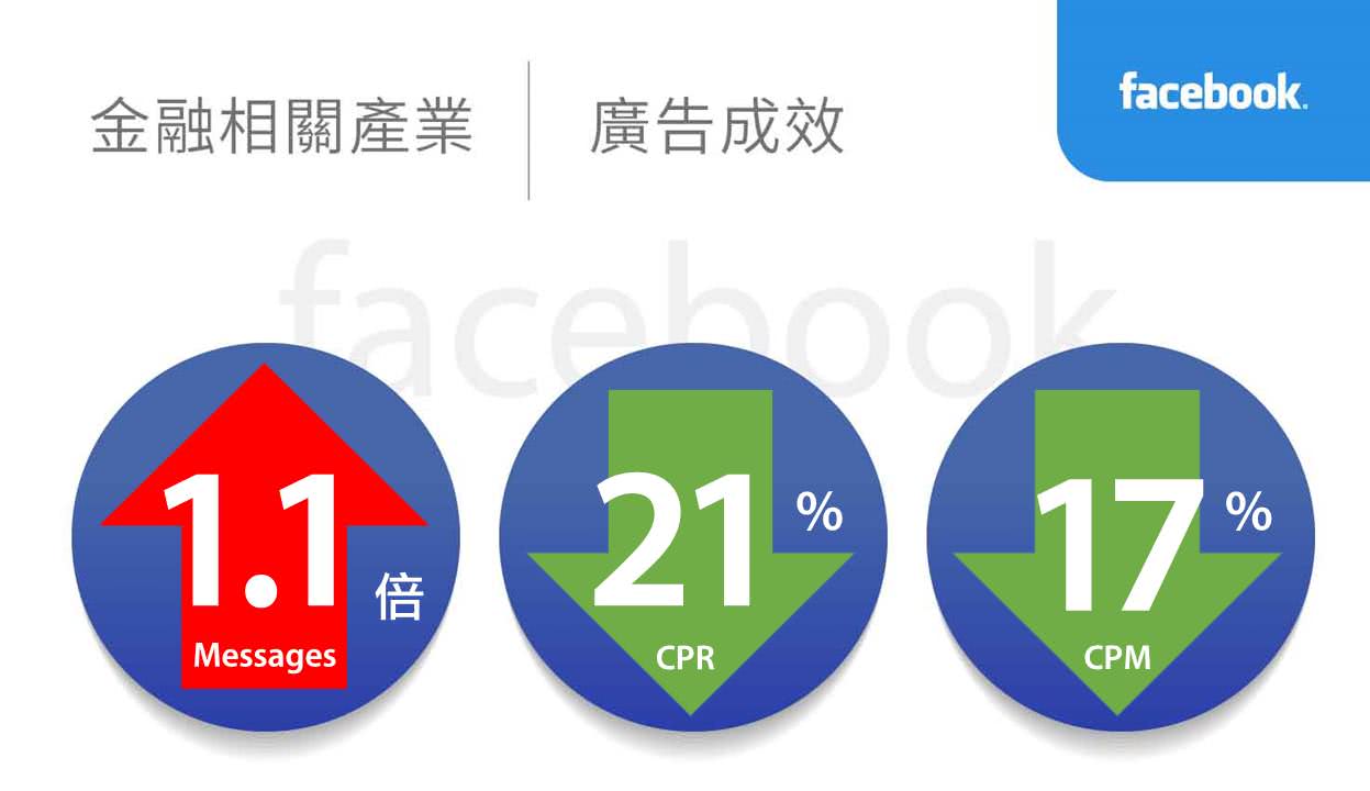 金融相关产业facebook广告绩效
