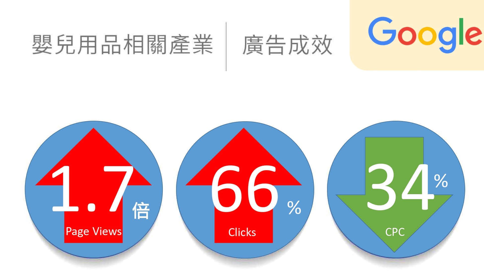 嬰兒用品相關產業google廣告績效