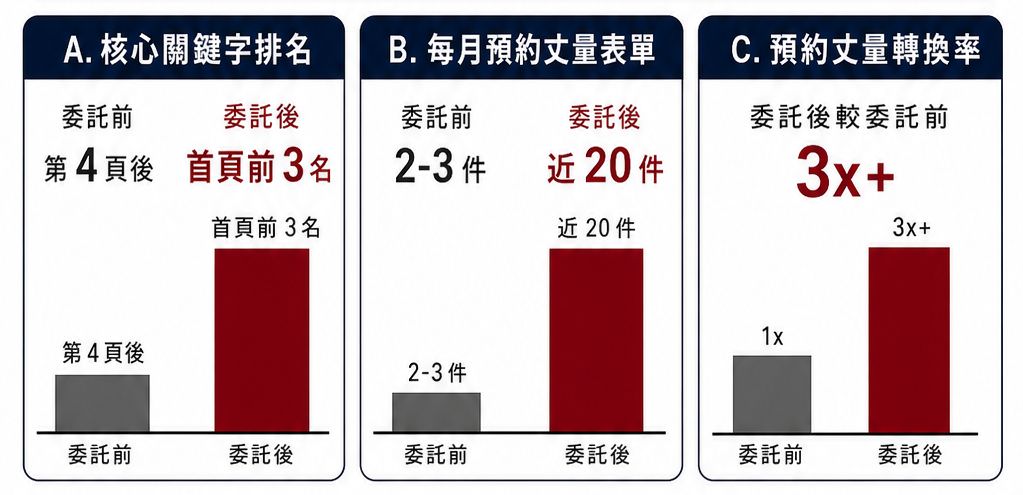 高雄豪宅設計靠搜尋排名排滿單的網路廣告投放績效
