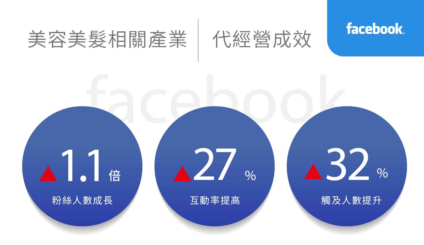 美容美髮美甲相關產業社群行銷績效