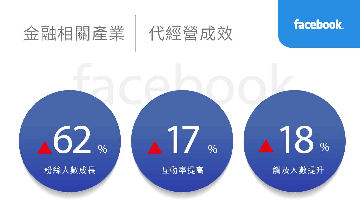 金融相关产业社群行销绩效